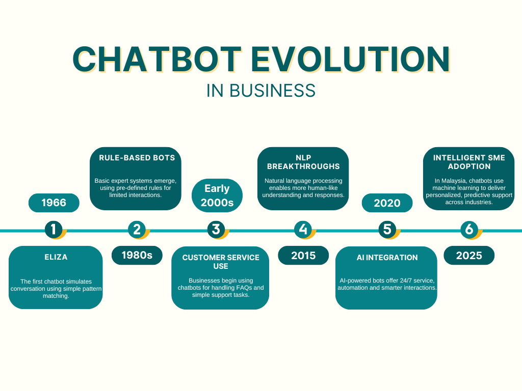 chatbot evolution